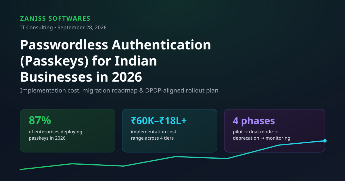 Passwordless authentication and passkeys implementation cost guide for Indian businesses in 2026 — ZANISS SOFTWARES