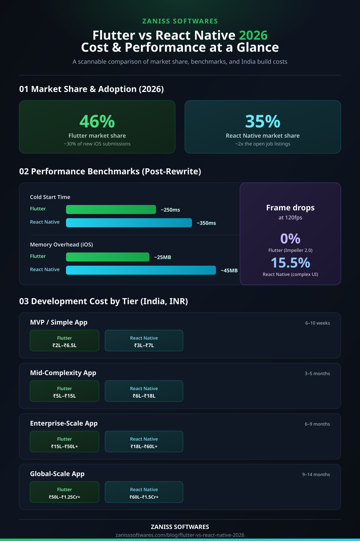 Flutter vs React Native 2026: Cost & Performance at a Glance — infographic by ZANISS SOFTWARES