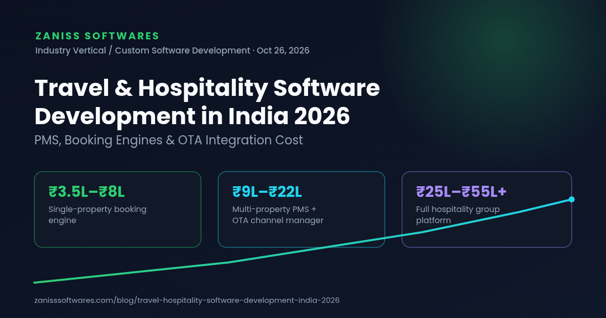 Dark infographic-style banner for Travel & Hospitality Software Development in India 2026, showing PMS, booking engine and OTA integration cost tiers