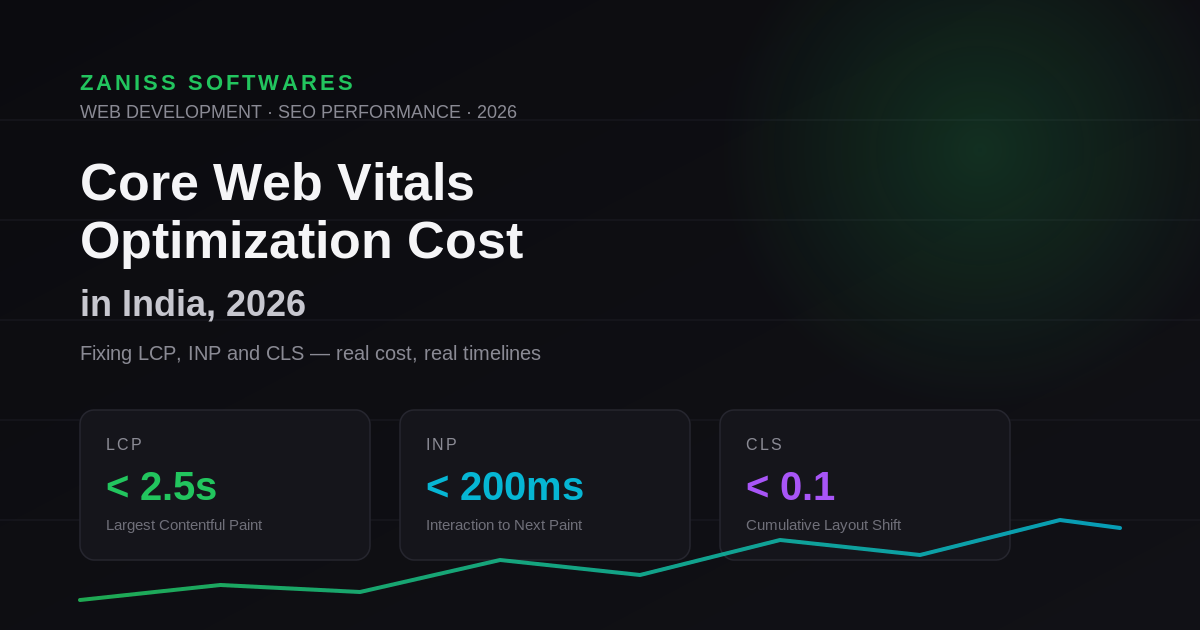 Dark dashboard graphic showing Core Web Vitals metrics LCP under 2.5 seconds, INP under 200 milliseconds and CLS under 0.1 — ZANISS SOFTWARES