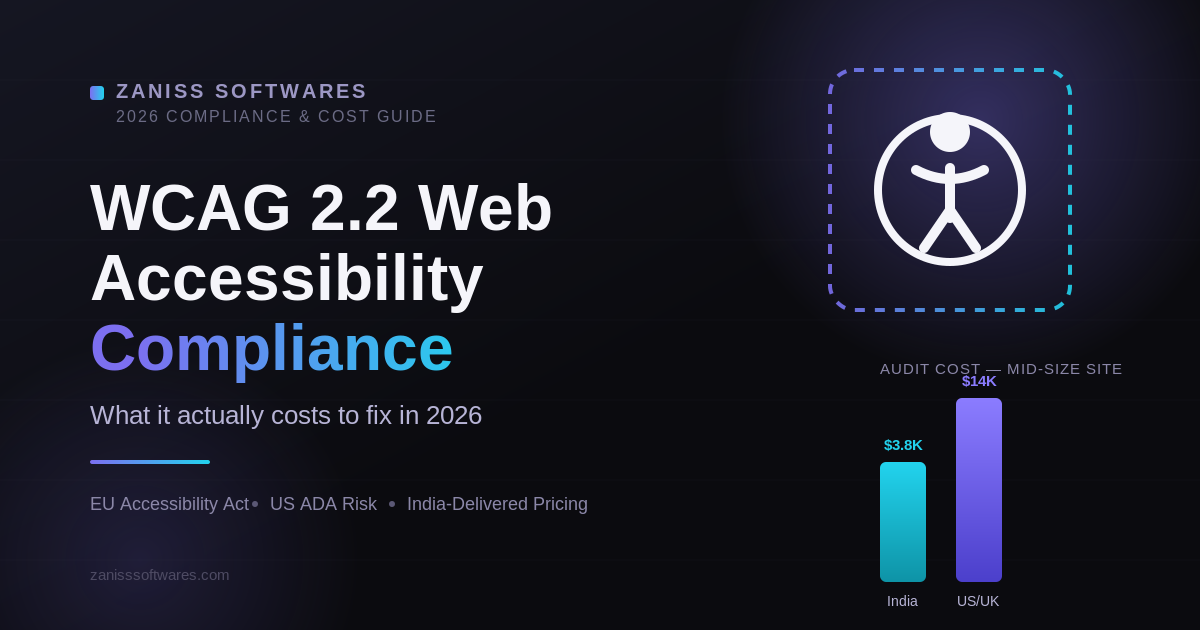 Dark minimal illustration of a WCAG 2.2 web accessibility compliance checklist with a cost bar chart, in ZANISS SOFTWARES' near-black brand style